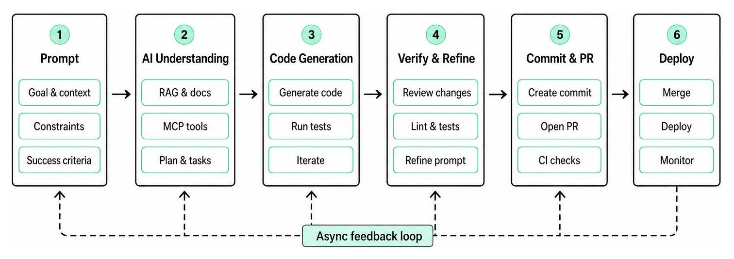 Visualizing the async-first vibe coding pipeline from prompt to deployment