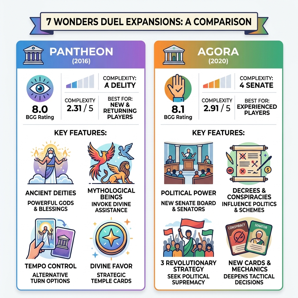 Comparison infographic of 7 Wonders Duel Pantheon vs Agora expansions with ratings and key features - 7 wonders duel