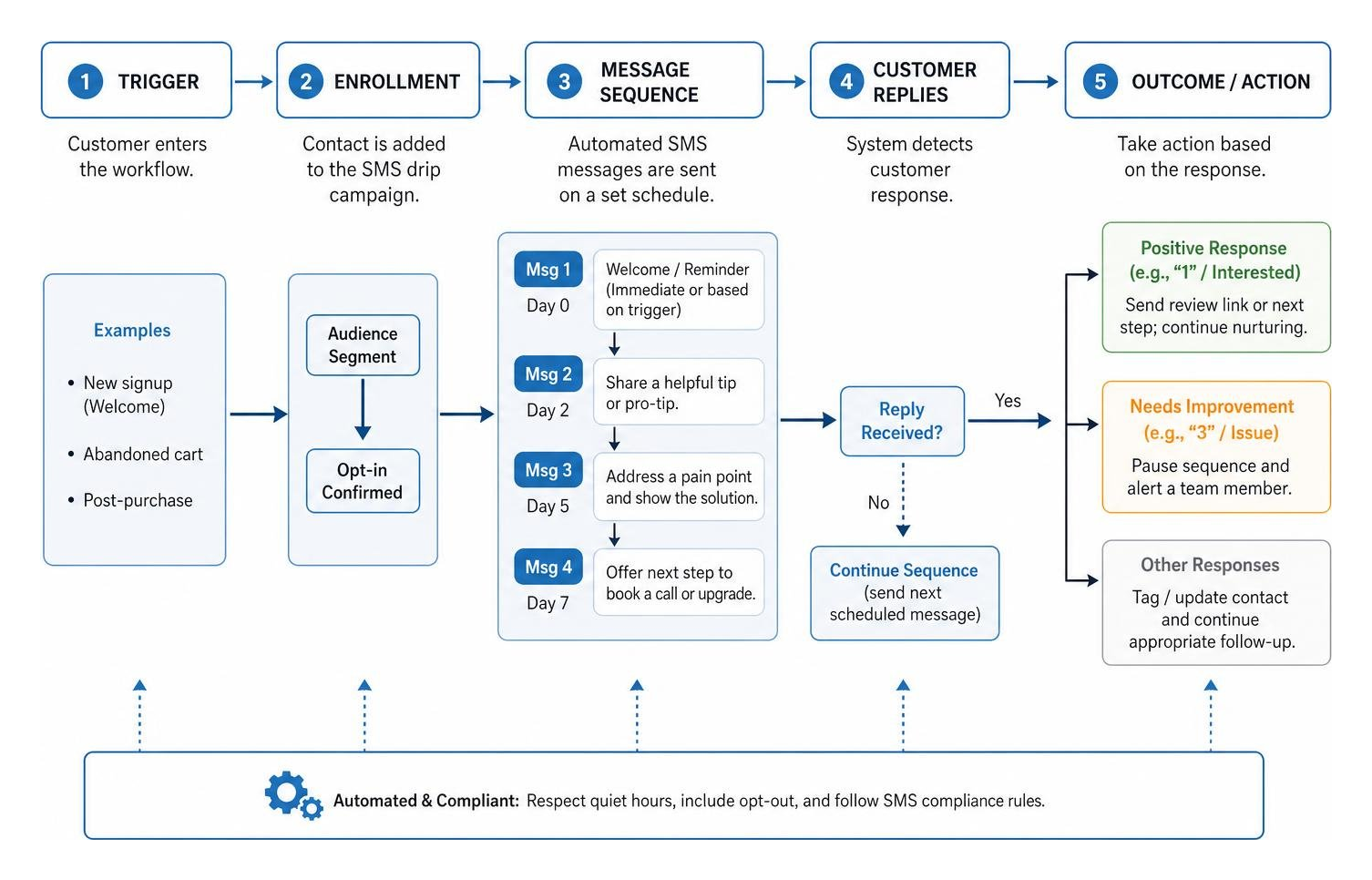 Diagram mapping out the workflow logic of an automated SMS drip campaign Diagram mapping out the workflow logic of an automated SMS drip campaign