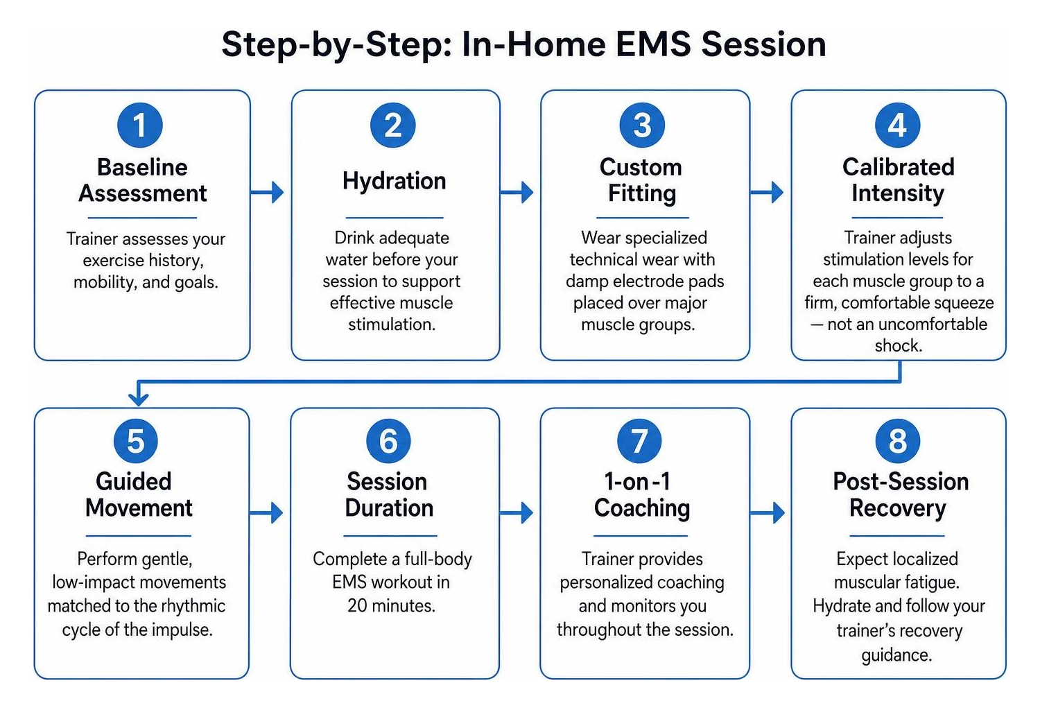 Step by step progression of an in-home EMS session