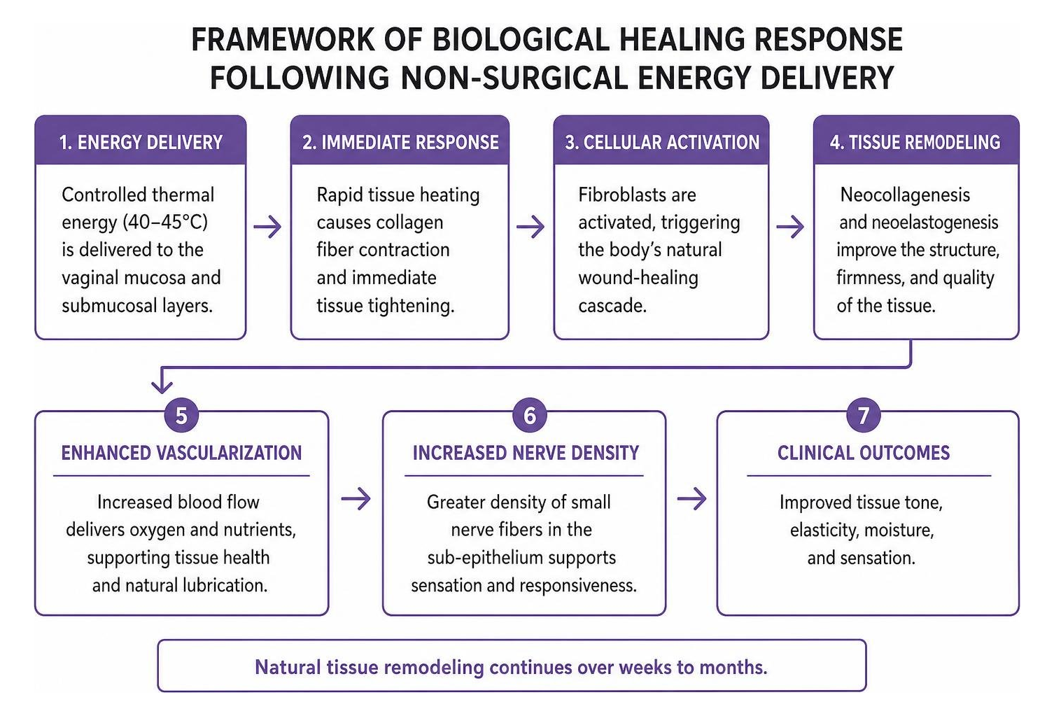 Framework of biological healing response following non-surgical energy delivery