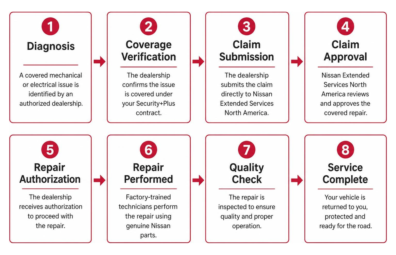 Nissan Security+Plus service workflow from diagnosis to completion Nissan Security+Plus service workflow from diagnosis to completion