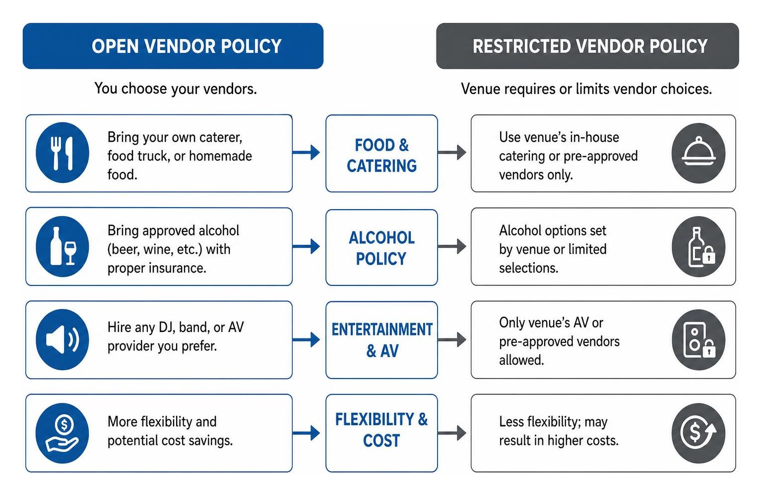 vendor selection open vs restricted policy