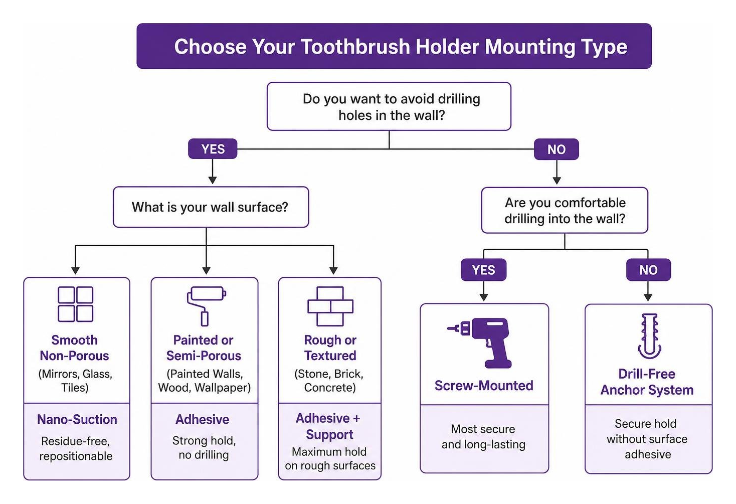 Diagram showing the decision process for choosing a toothbrush holder mounting type Diagram showing the decision process for choosing a toothbrush holder mounting type
