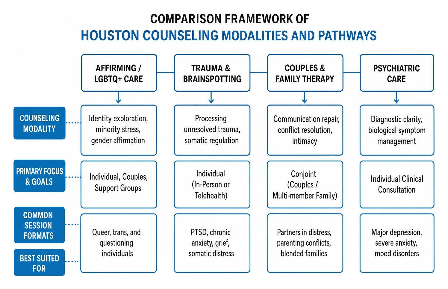 Comparison framework of Houston counseling modalities and pathways