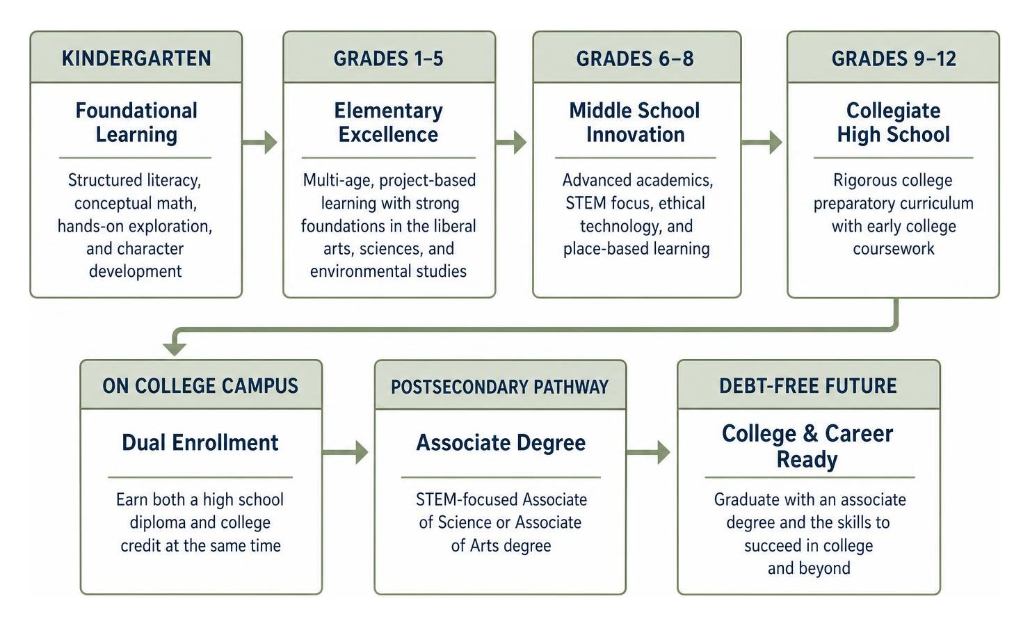 Charter school educational pathway from kindergarten through collegiate associate degree Charter school educational pathway from kindergarten through collegiate associate degree