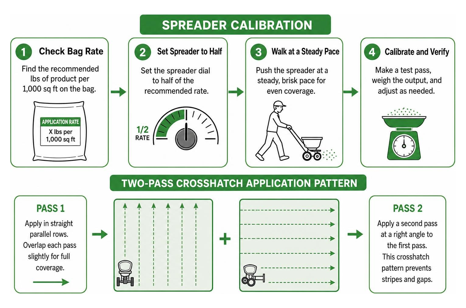 Spreader calibration and two-pass crosshatch application pattern