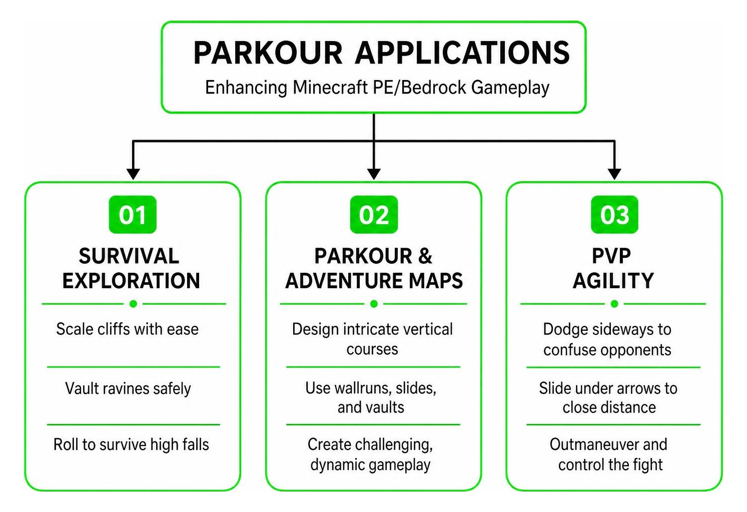 Parkour applications in survival, adventure maps, and competitive PvP