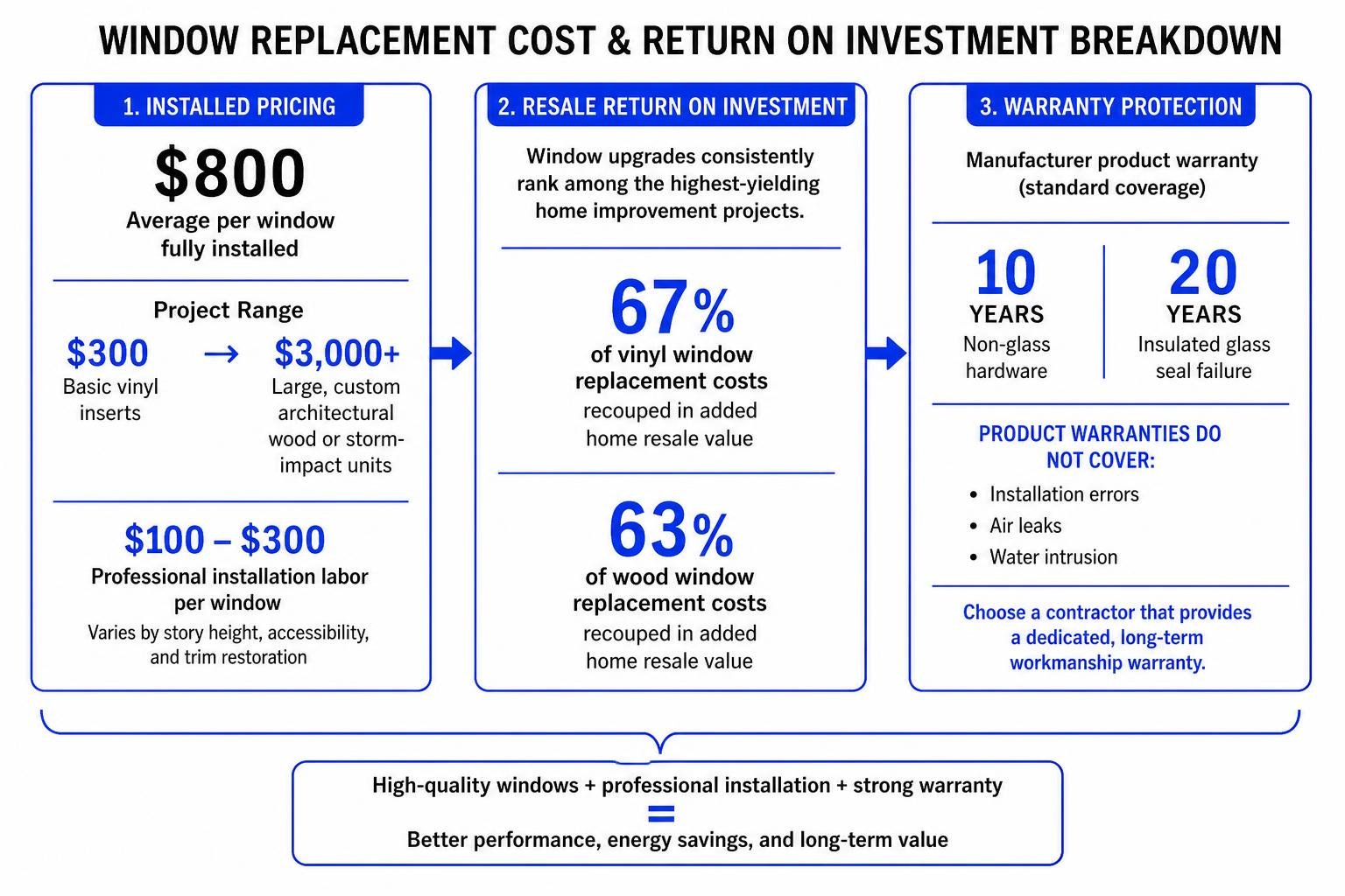 Window replacement cost and return on investment breakdown Window replacement cost and return on investment breakdown