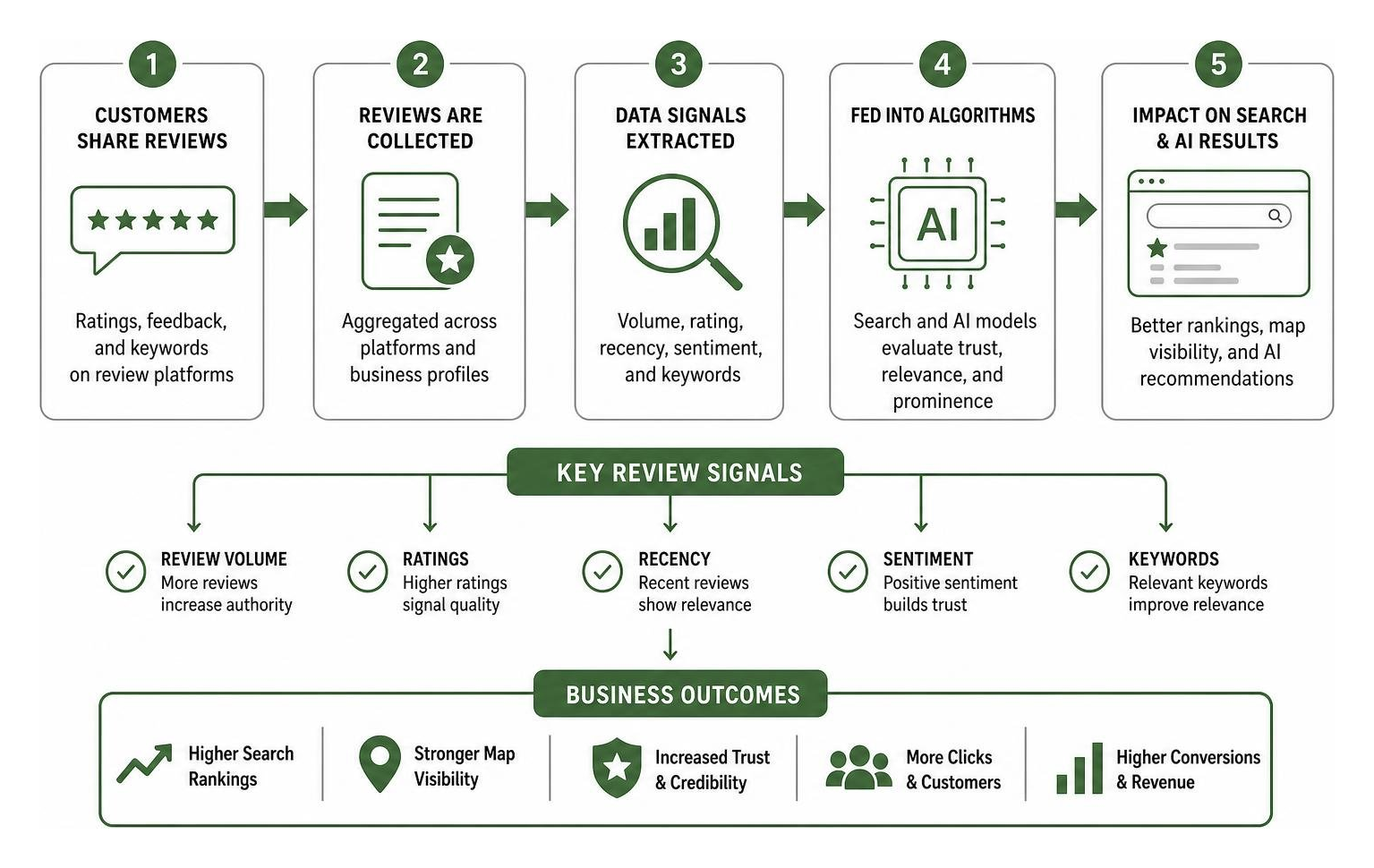 How reviews feed AI search algorithms and search engine rankings How Reviews Feed Ai Search Algorithms And Search Engine Rankings