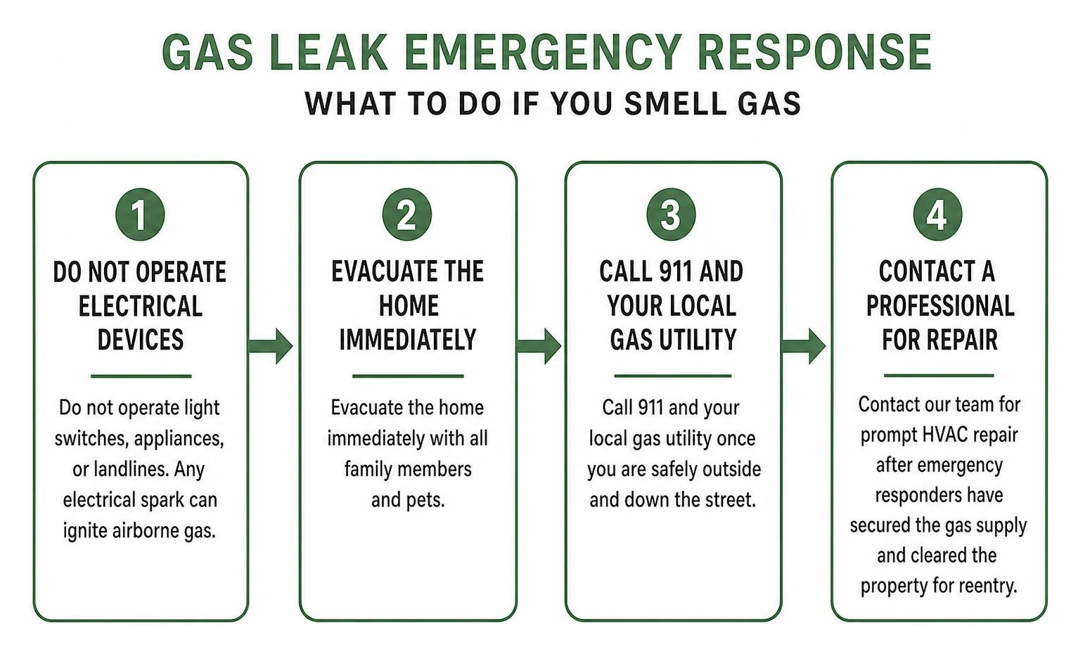 Diagram showing emergency safety response steps for a residential gas boiler leak