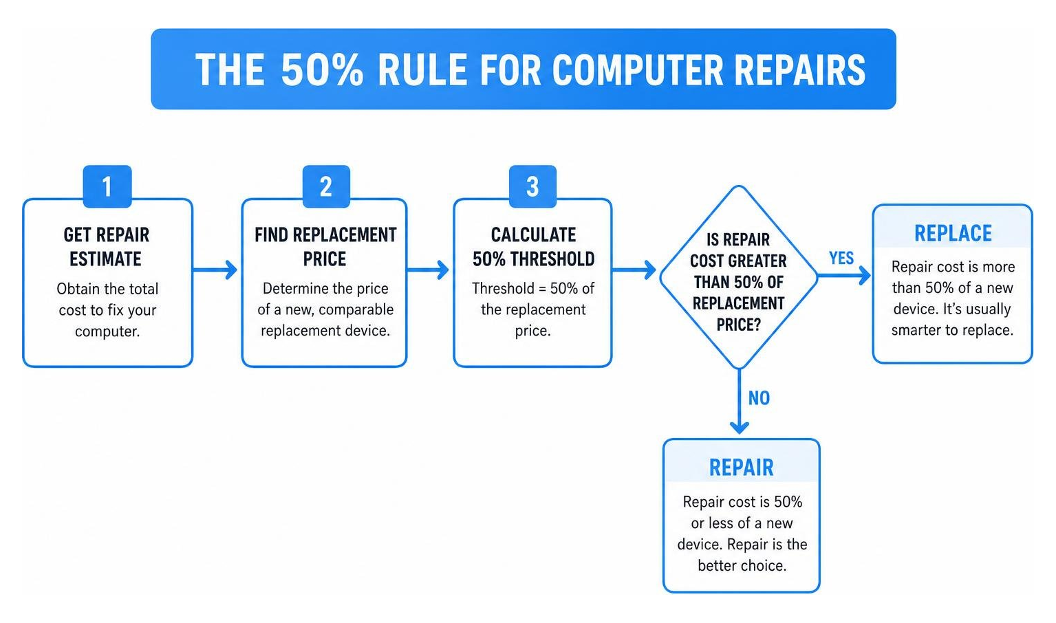 A visual flowchart of the 50 percent rule for computer repairs A visual flowchart of the 50 percent rule for computer repairs