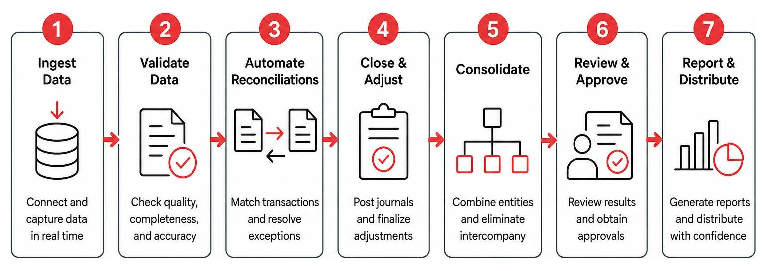 Step-by-step close acceleration sequence from ingestion to reporting Step-by-step close acceleration sequence from ingestion to reporting