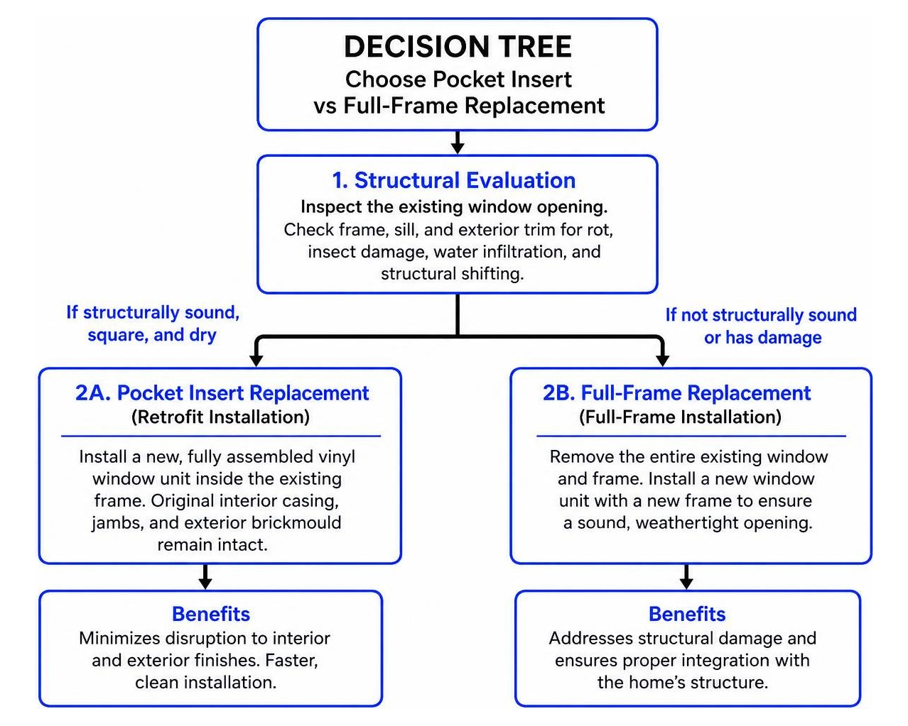 Decision tree for choosing pocket insert vs full frame replacement Decision tree for choosing pocket insert vs full frame replacement