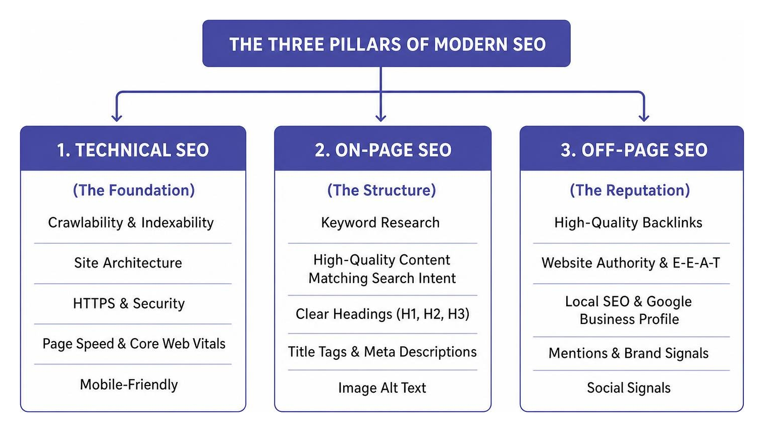 the three pillars of modern SEO: Technical, On-Page, and Off-Page