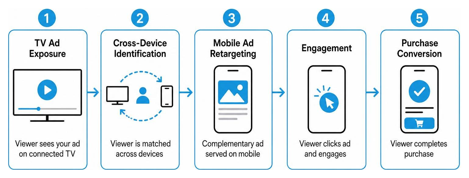 Process diagram showing cross-device retargeting flow from TV screen to mobile purchase Process diagram showing cross-device retargeting flow from TV screen to mobile purchase