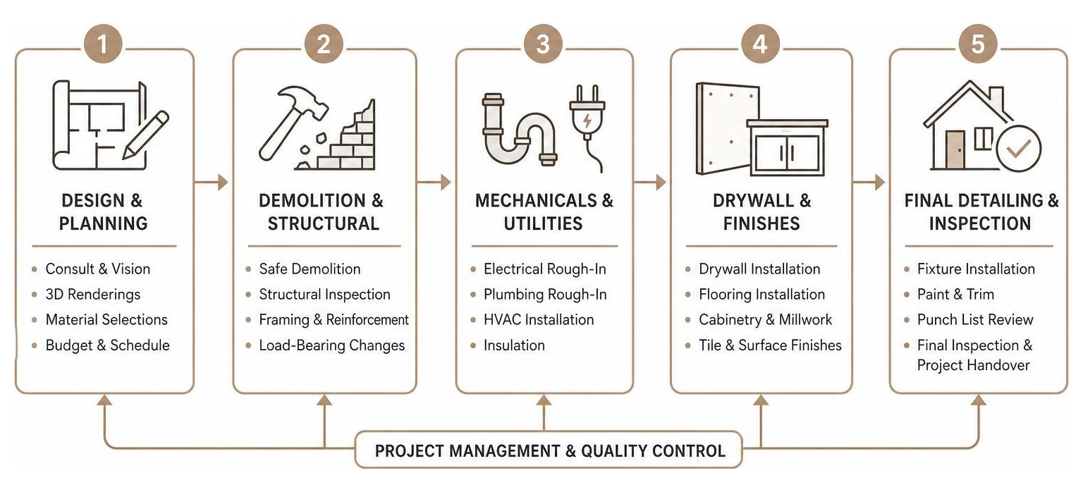 Diagram of the complete home renovation workflow from design to final inspection Diagram of the complete home renovation workflow from design to final inspection