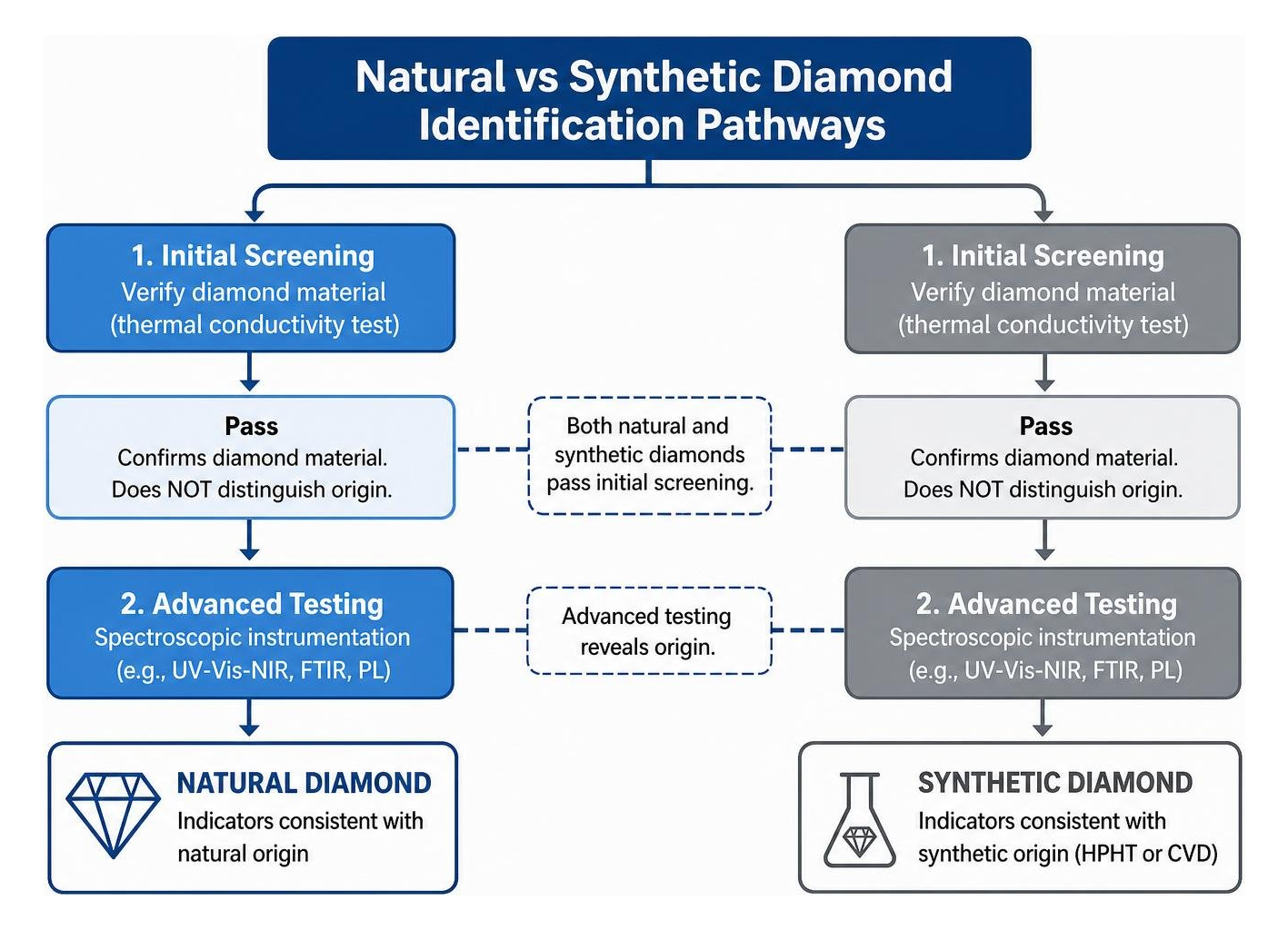 Natural vs synthetic diamond identification pathways