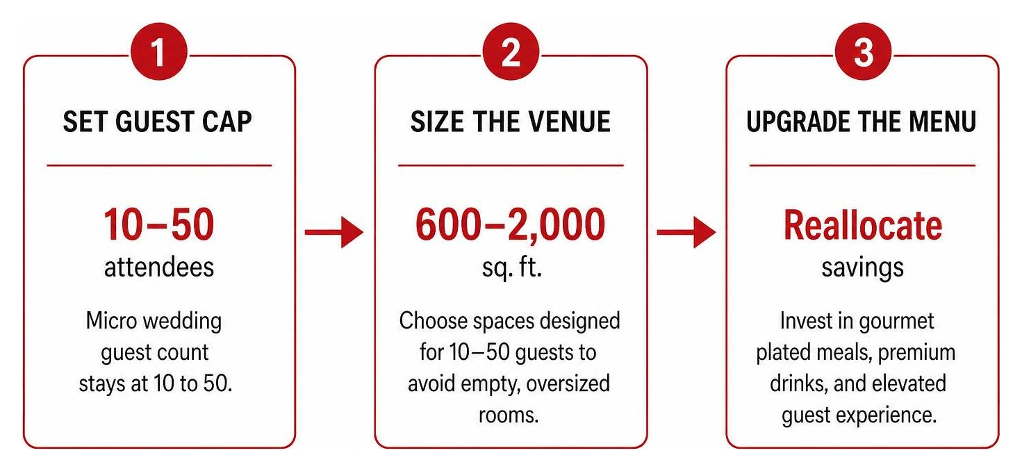 Micro wedding guest planning flow: guest cap to venue sizing to menu upgrades