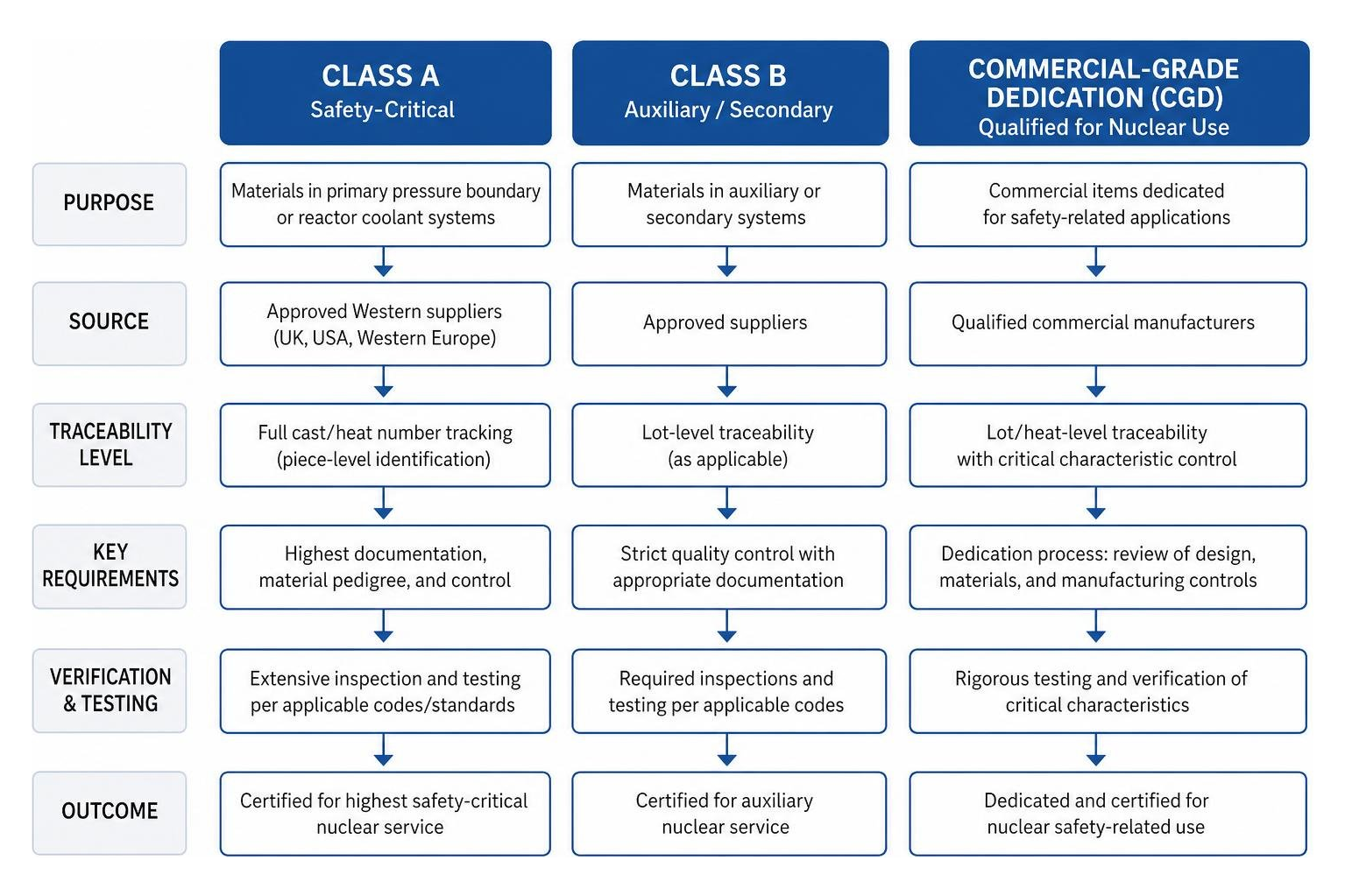 Comparison of Class A, Class B, and Commercial-Grade Dedication pathways