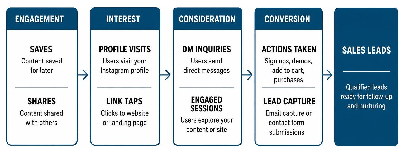 Funnel diagram showing how Instagram saves, shares, and profile visits translate to sales leads