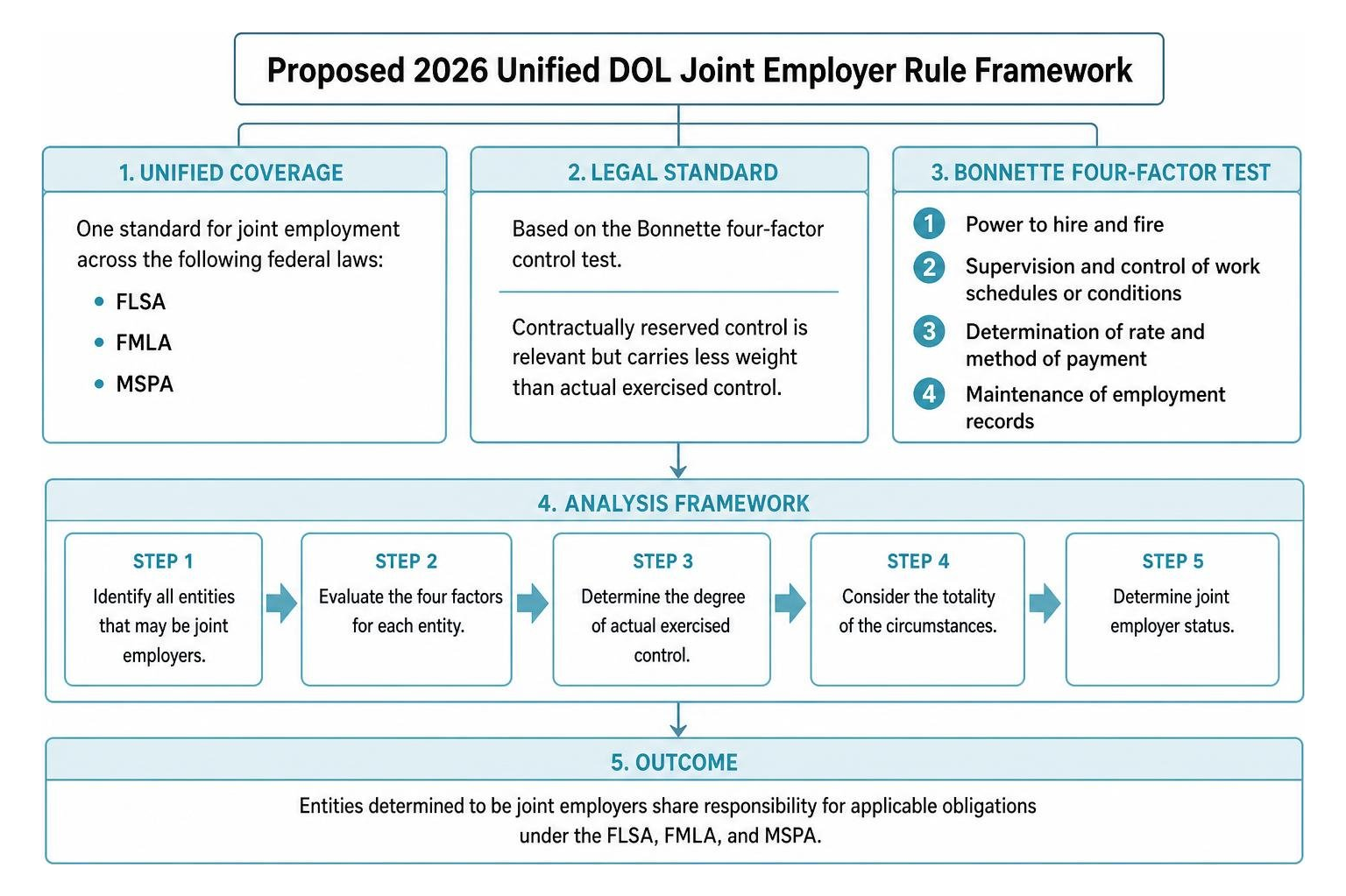 Proposed 2026 joint employer unified rule framework diagram