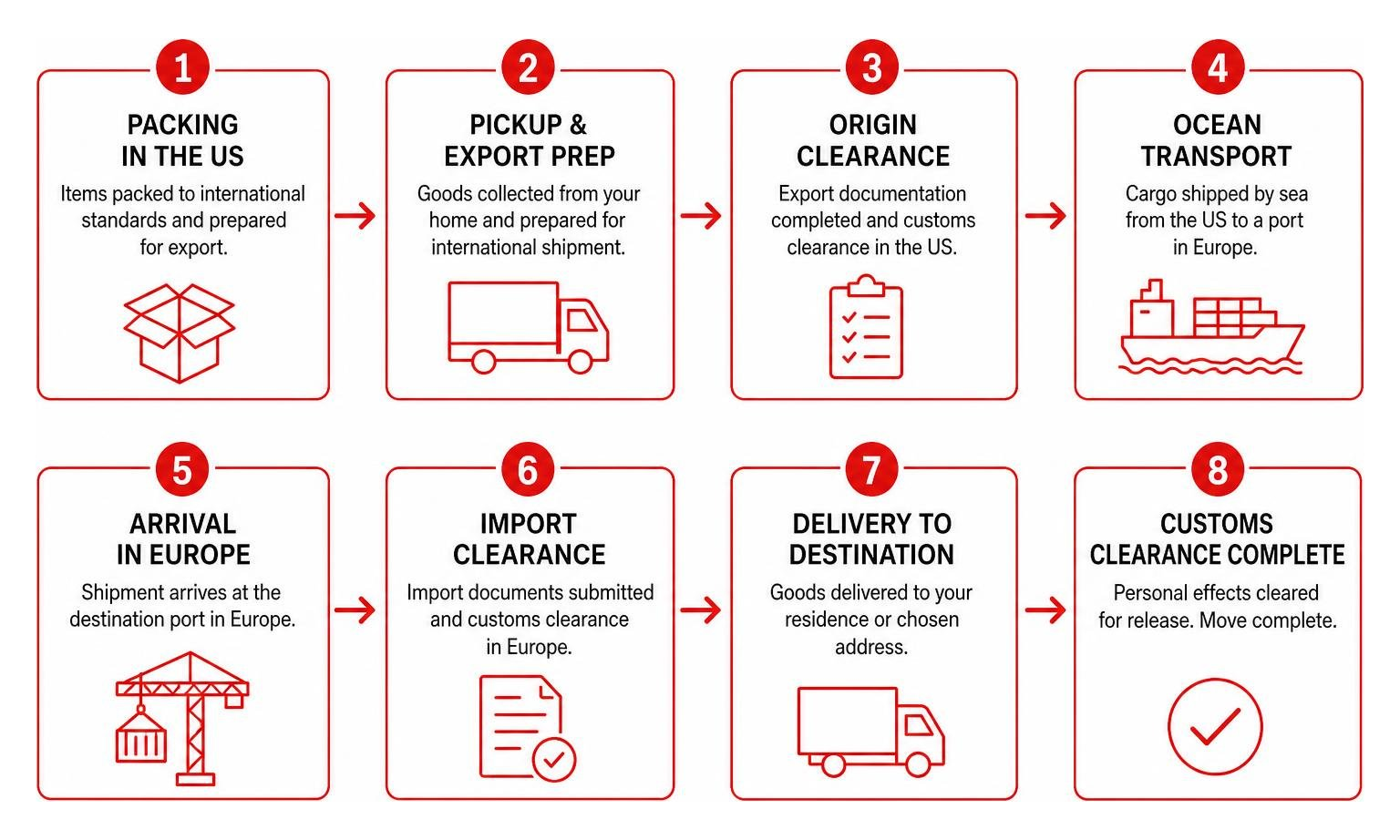 Step-by-step international logistics framework from packing in the US to European customs clearance