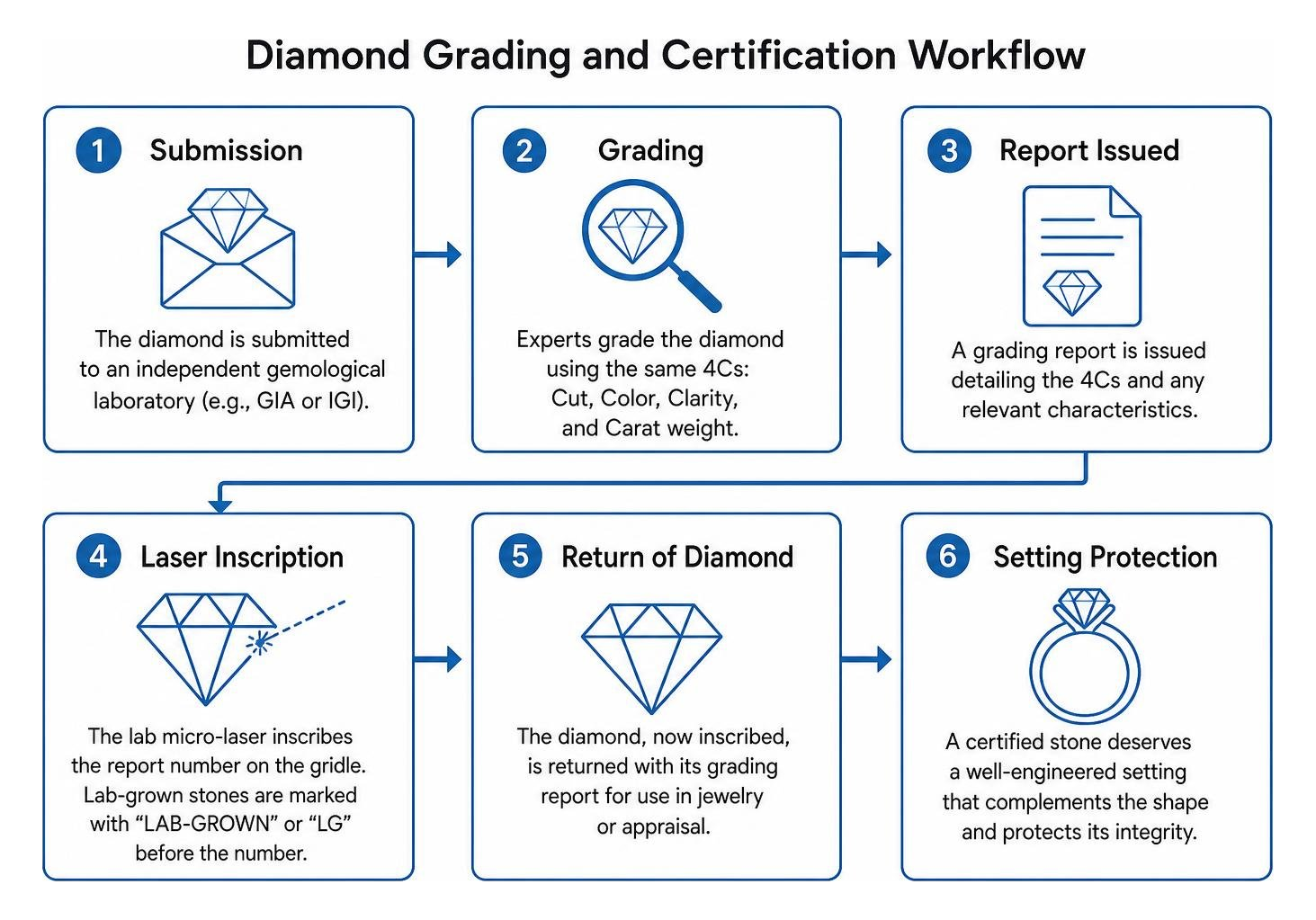 Diamond grading and certification workflow