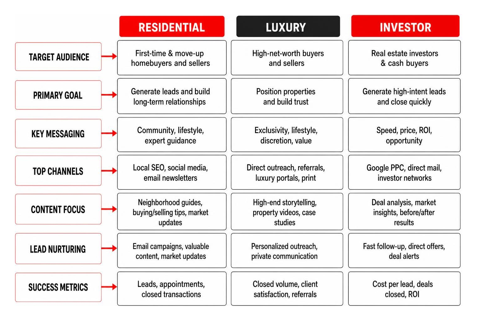 Comparison of residential, luxury, and investor marketing approaches