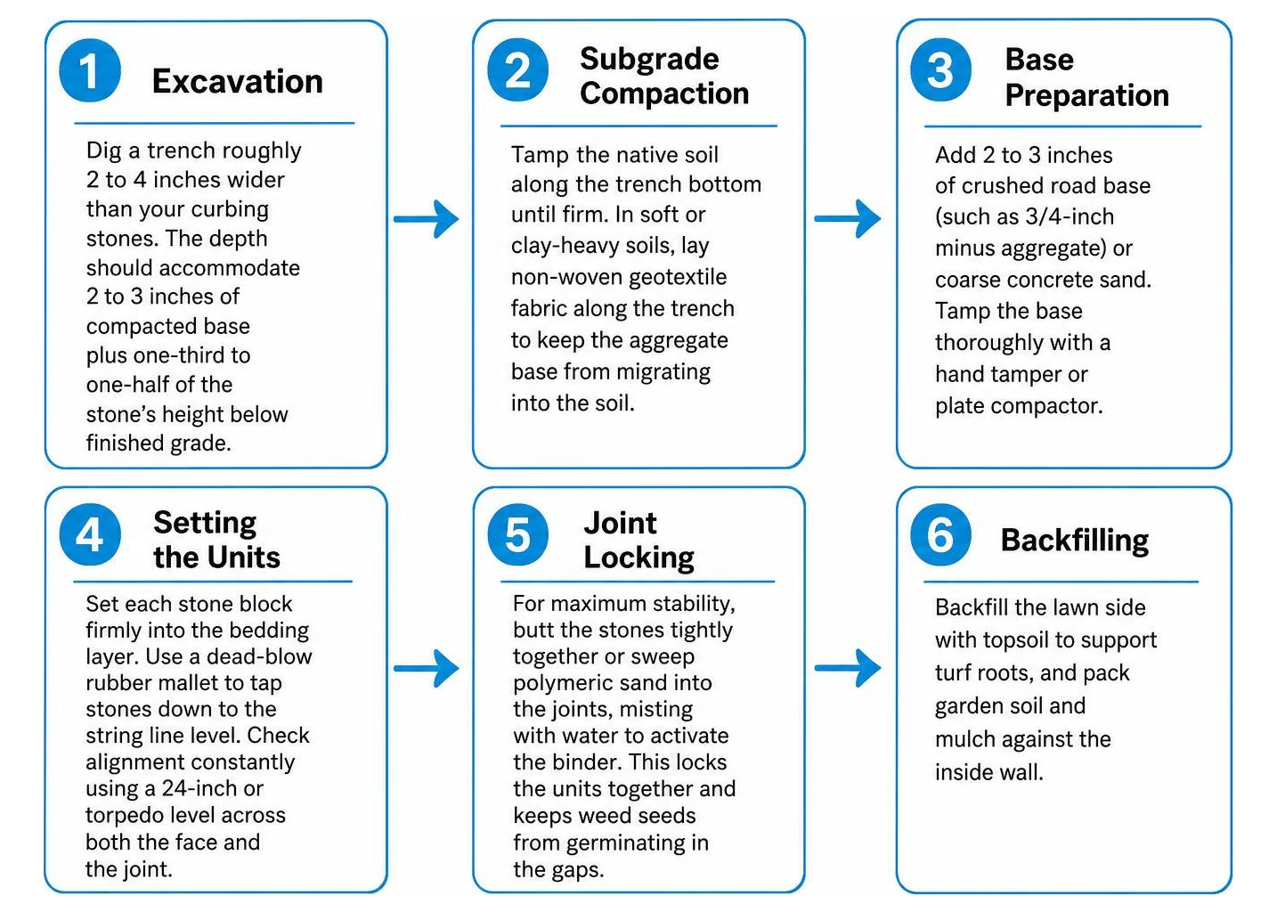 Step by step installation workflow for landscape stone curbing Step by step installation workflow for landscape stone curbing