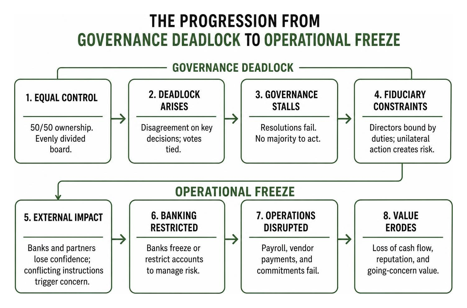 The progression from governance deadlock to operational freeze