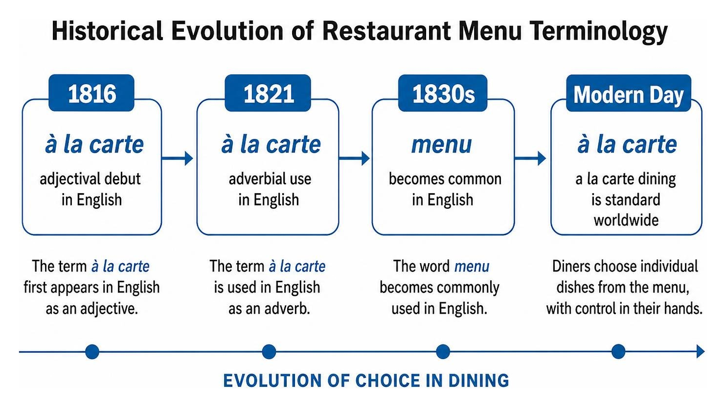 Historical evolution timeline of restaurant menu terminology from 1816 to modern day Historical evolution timeline of restaurant menu terminology from 1816 to modern day