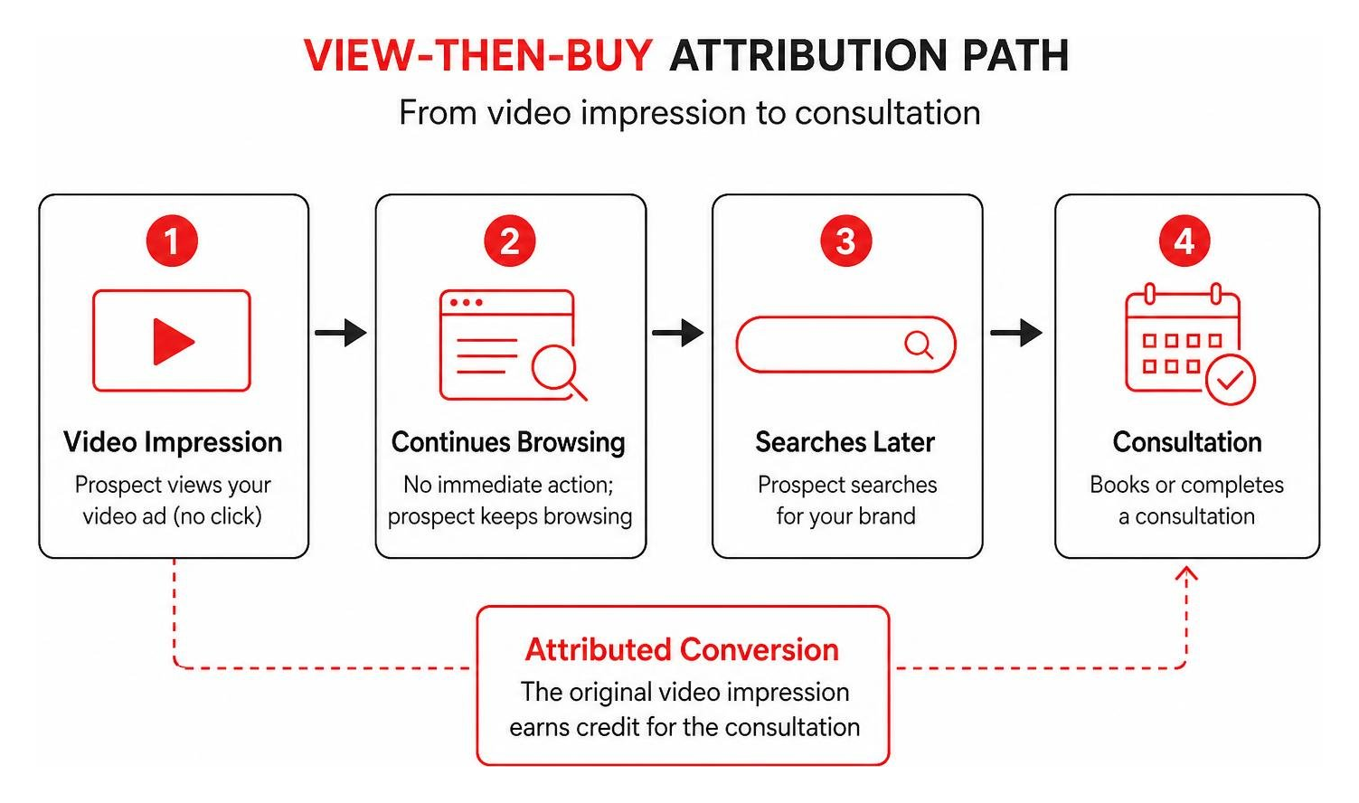 Diagram of view-then-buy attribution path from video impression to consultation Diagram of view-then-buy attribution path from video impression to consultation