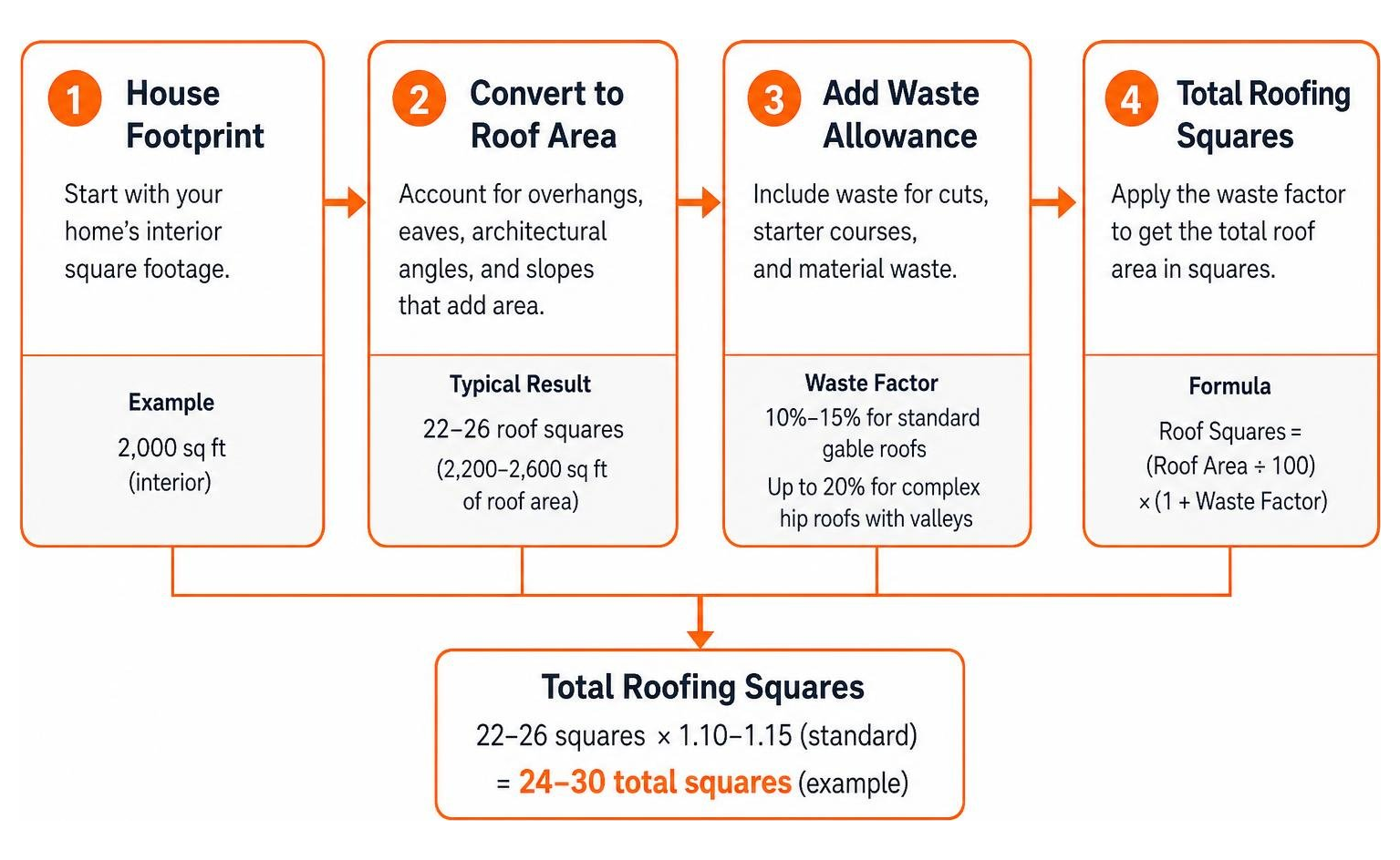 Calculation steps from house footprint to total roofing squares with waste factor Calculation steps from house footprint to total roofing squares with waste factor