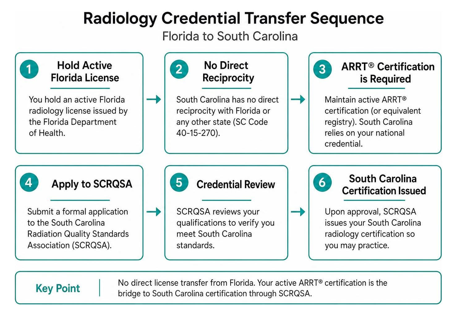 Radiology credential transfer sequence Radiology credential transfer sequence