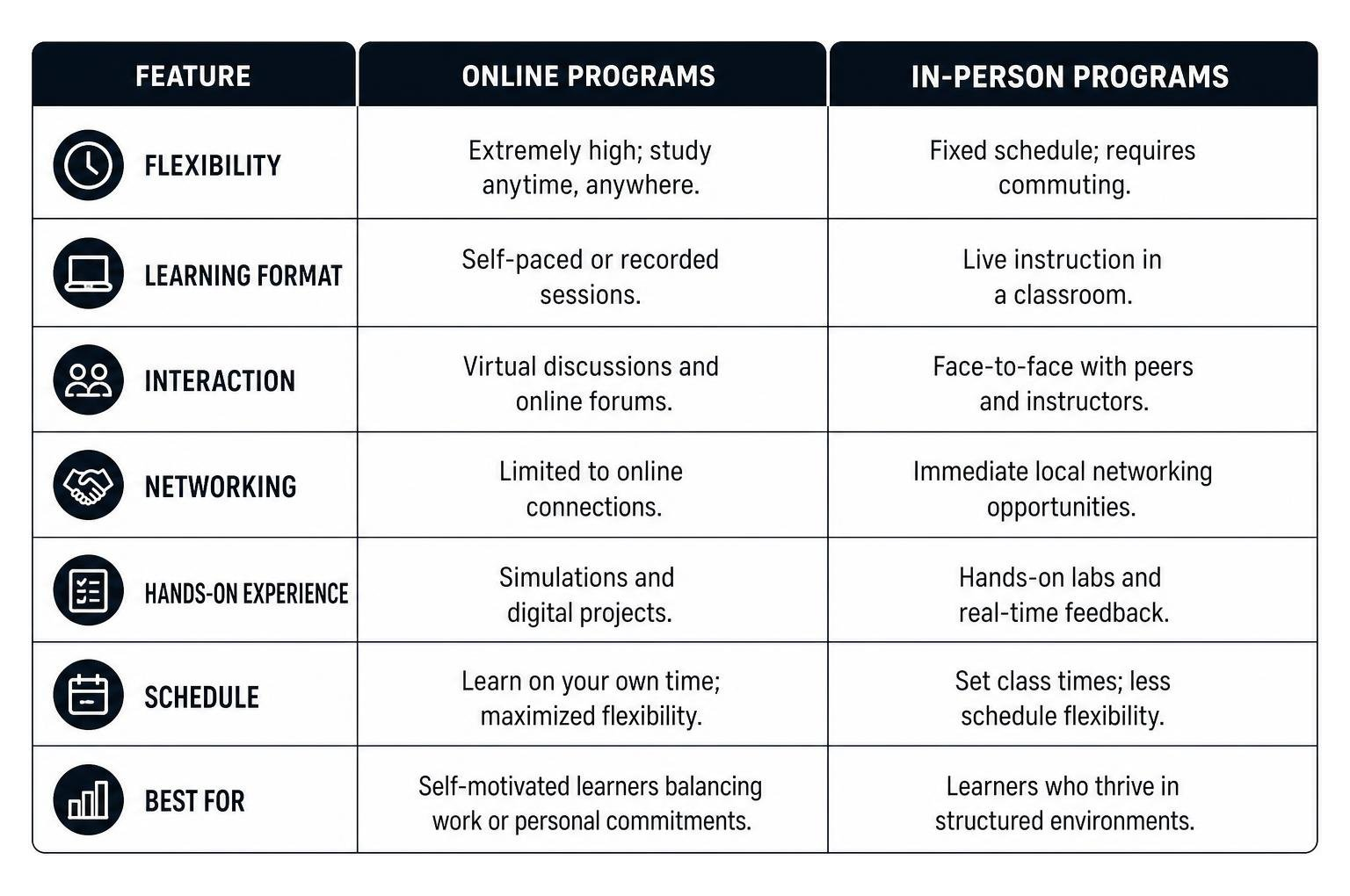 Comparison of online vs in-person digital marketing programs in Illinois Comparison of online vs in-person digital marketing programs in Illinois