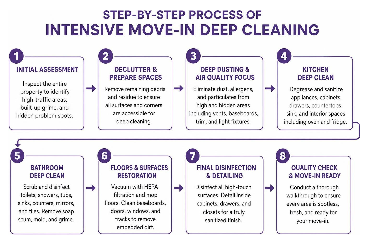 Step by step process of intensive move-in deep cleaning Step by step process of intensive move-in deep cleaning