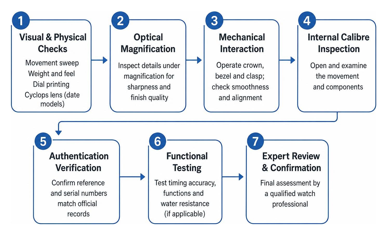 Step-by-step sequential screening hierarchy for luxury timepiece verification Step-by-step sequential screening hierarchy for luxury timepiece verification