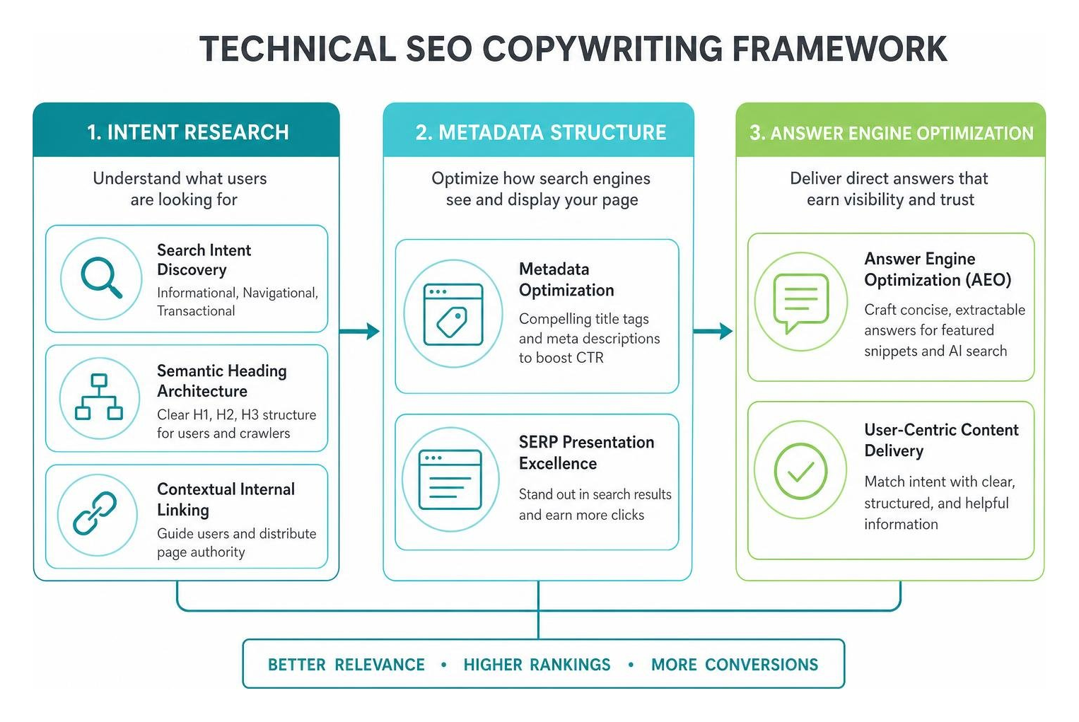 Technical SEO copywriting framework showing intent research, metadata structure, and Answer Engine Optimization