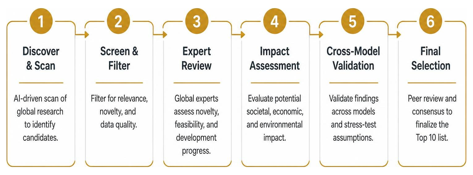 Diagram of the multi-phase evaluation process for selecting top emerging technologies