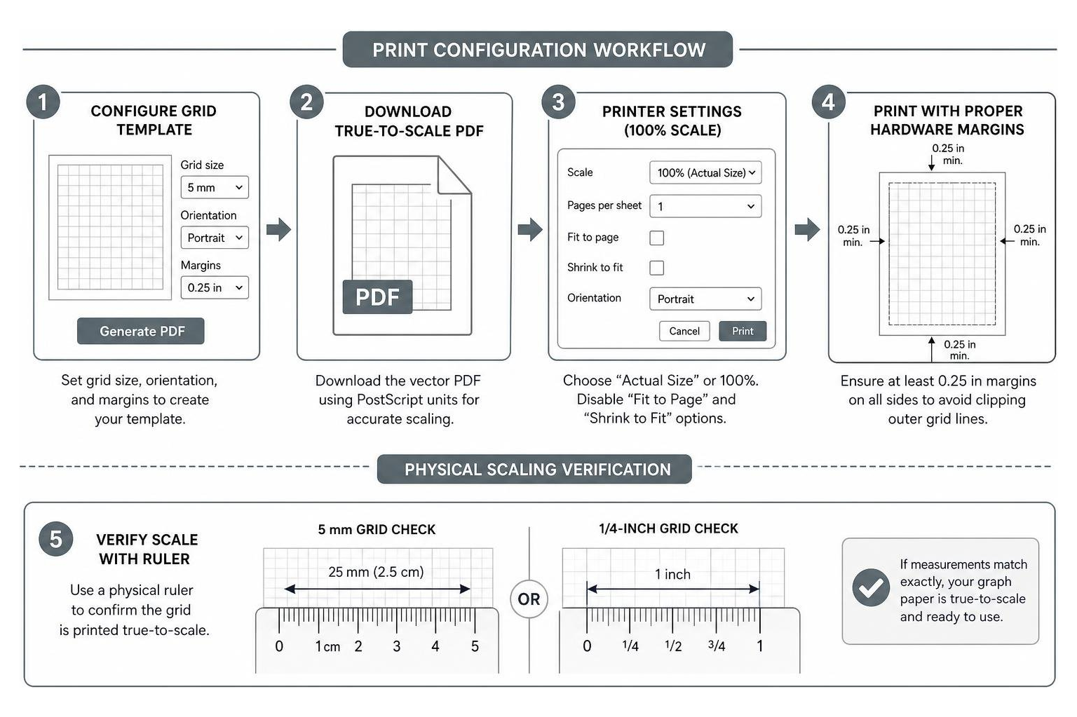 Print configuration and physical scaling verification workflow