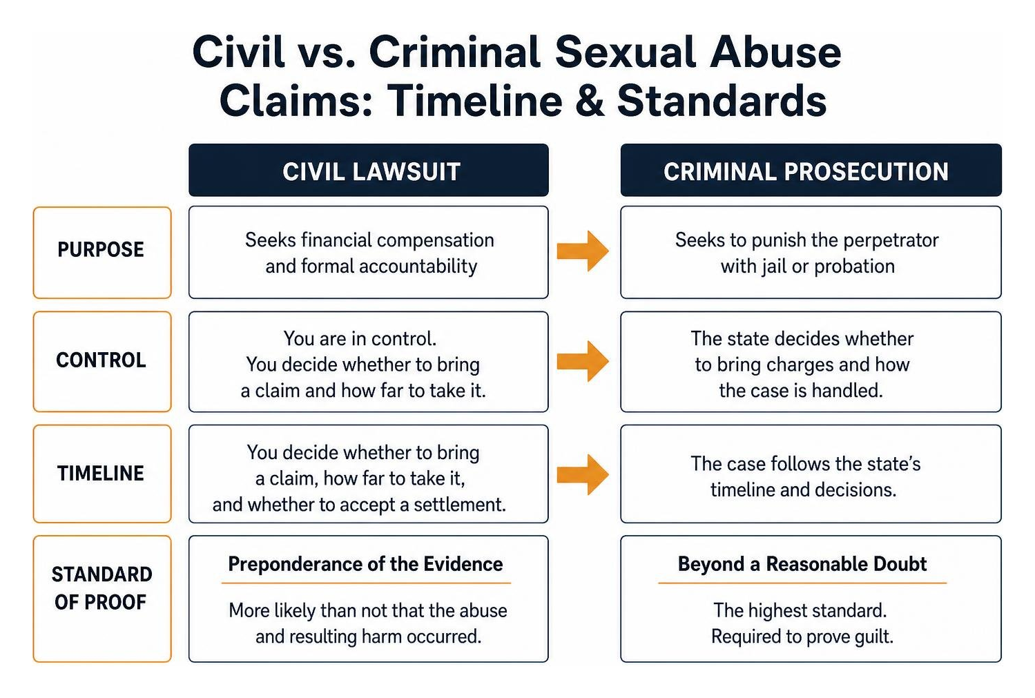Civil vs Criminal Sexual Abuse Claims Timeline and Standards Civil vs Criminal Sexual Abuse Claims Timeline and Standards