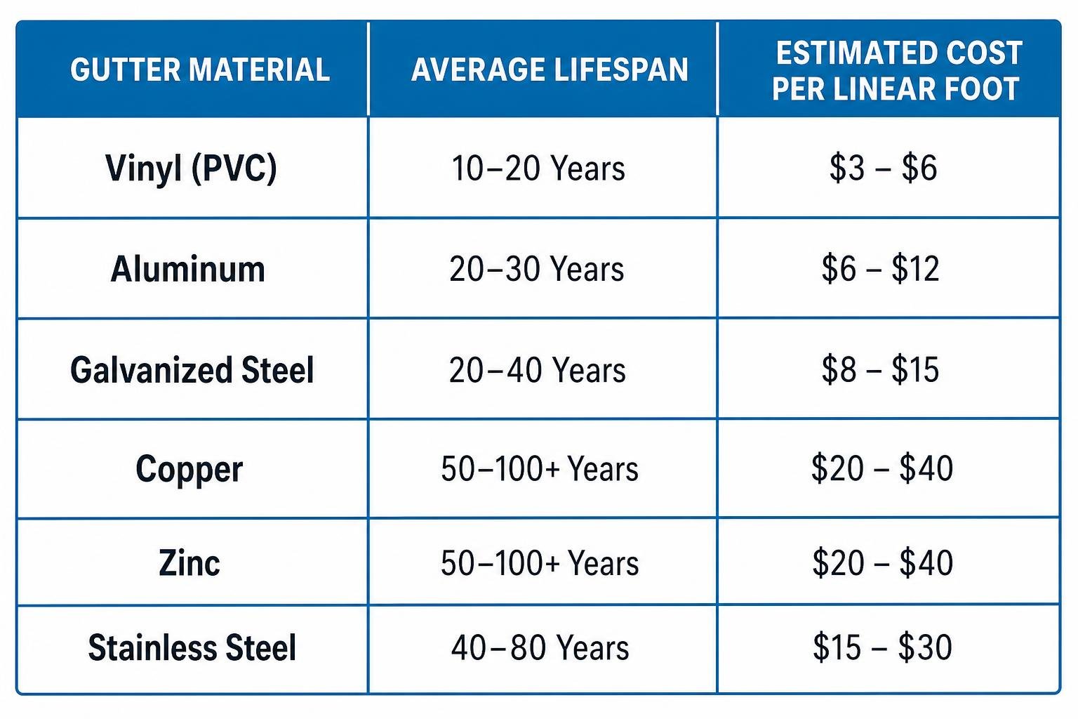 Comparison of gutter materials lifespan and cost per linear foot diagram