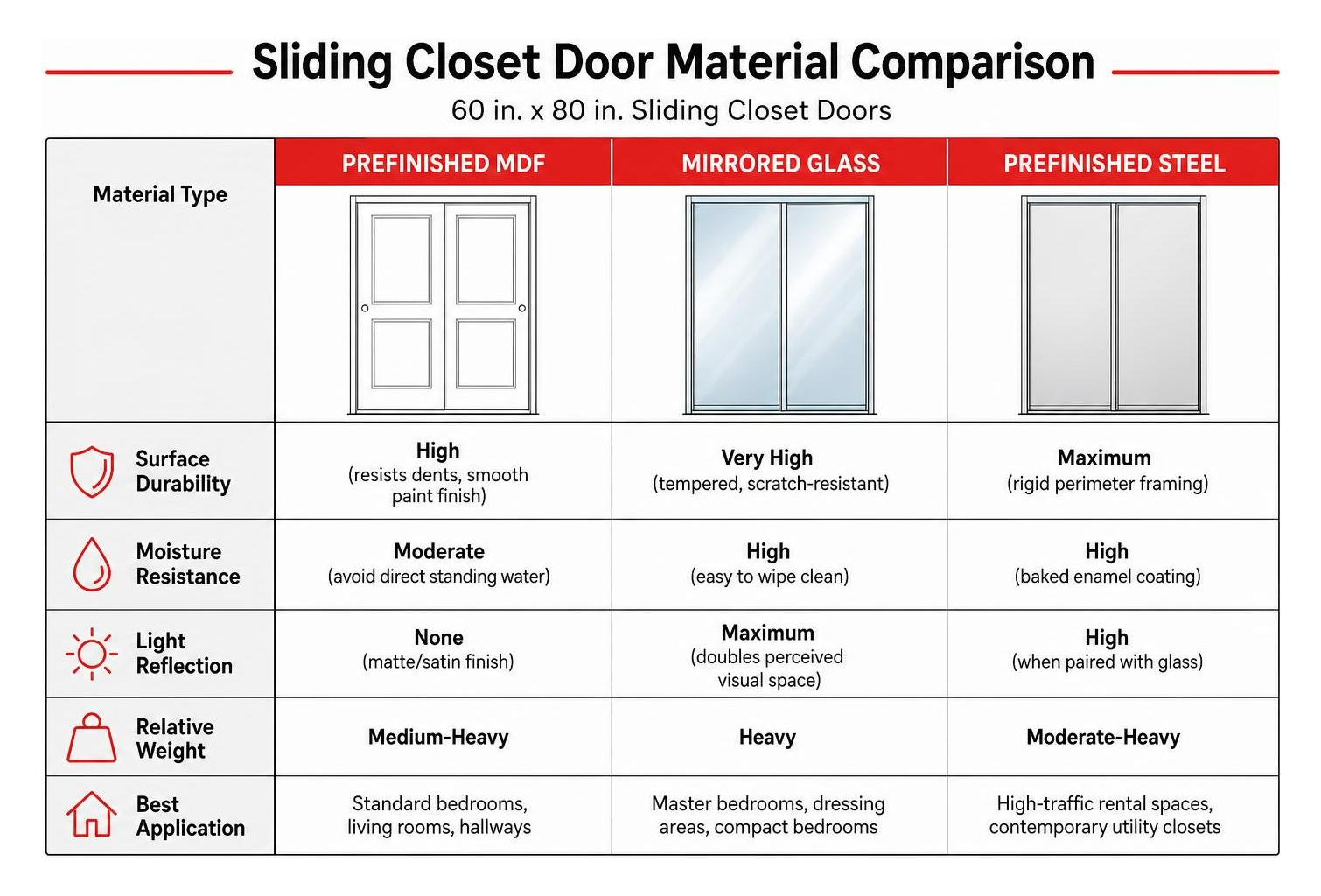 closet door material comparison chart for mdf glass and steel
