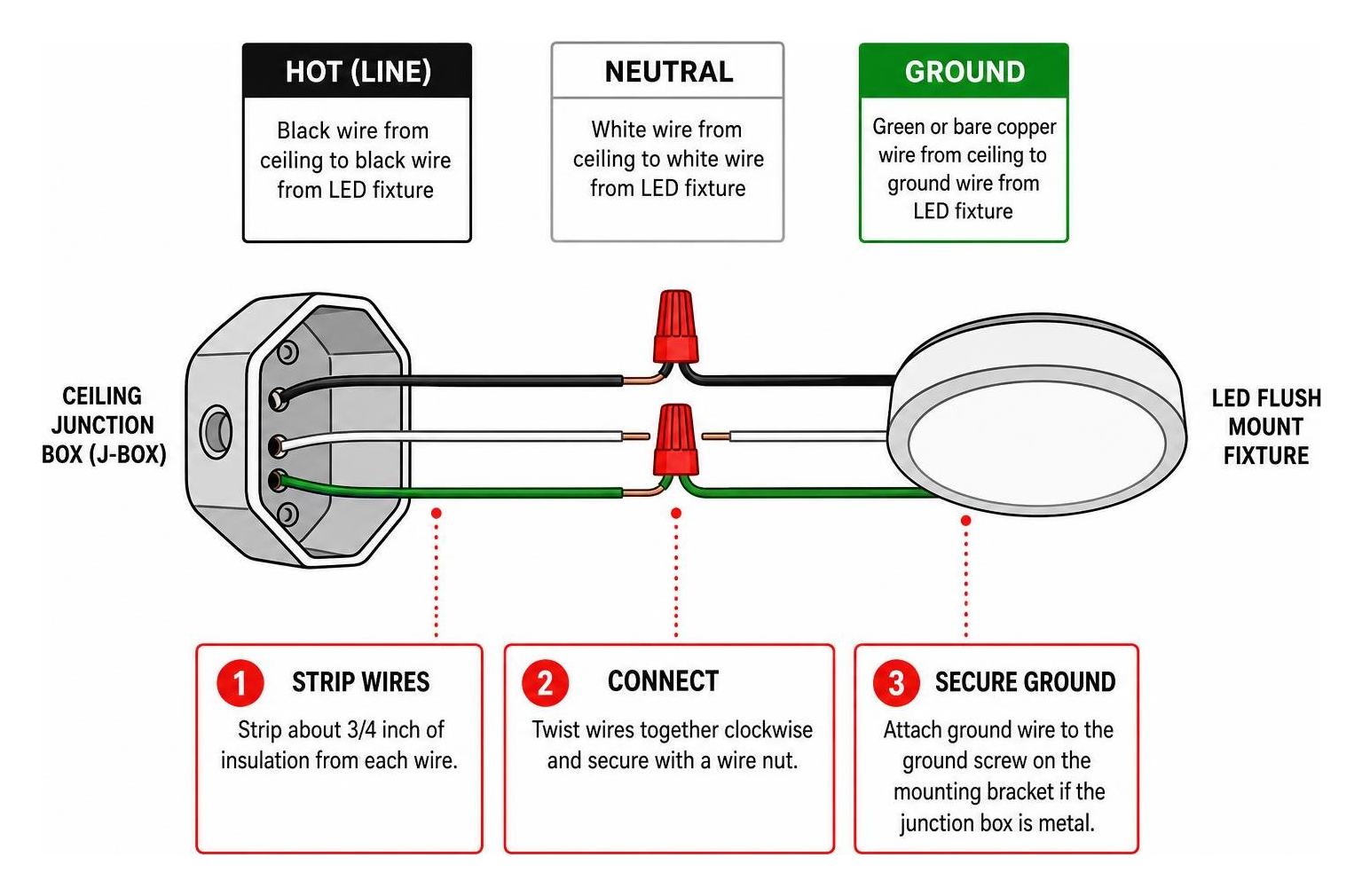 LED light wiring diagram showing hot, neutral, and ground connections LED light wiring diagram showing hot, neutral, and ground connections