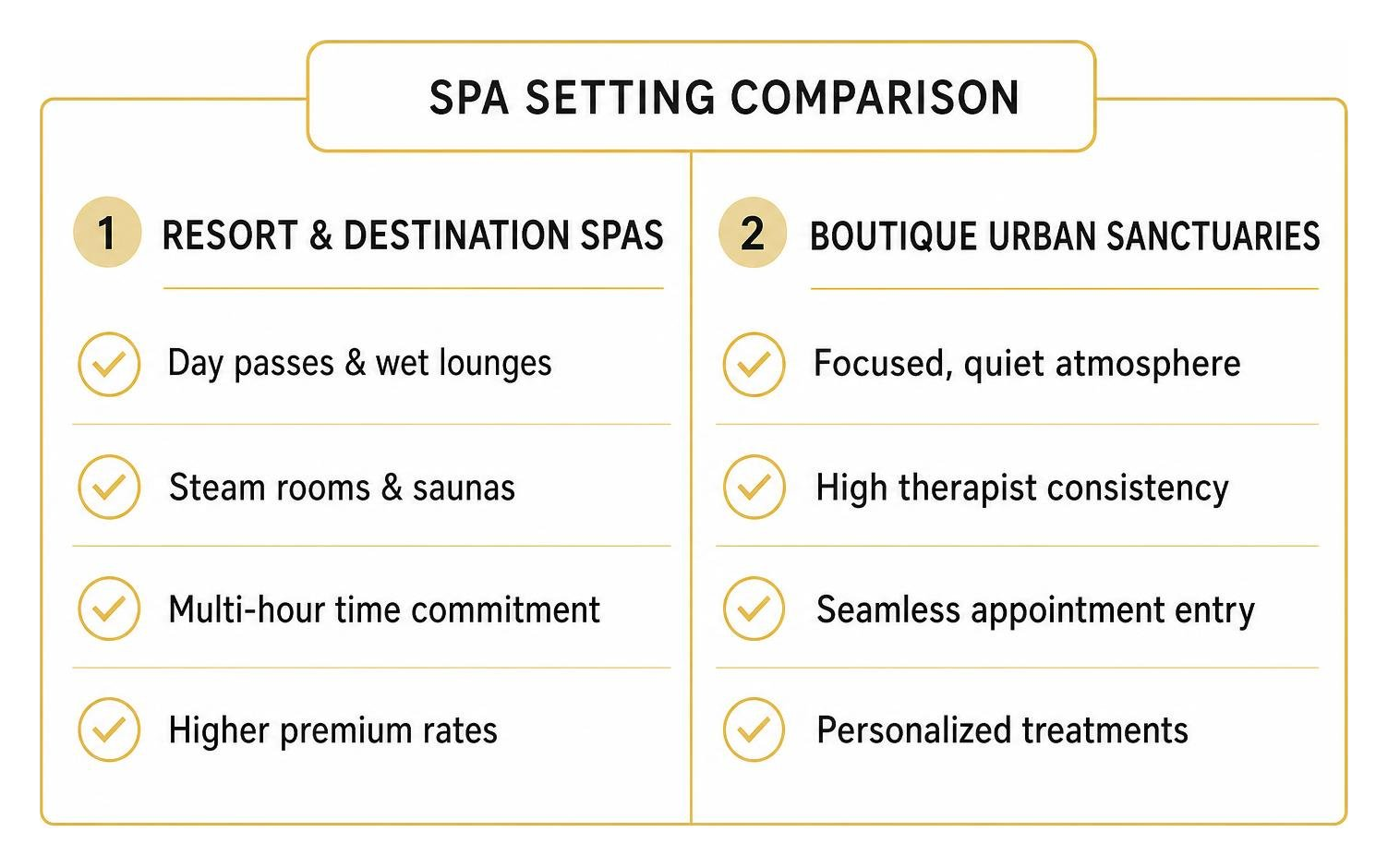 Comparison between expansive resort spas and boutique urban sanctuaries Comparison between expansive resort spas and boutique urban sanctuaries