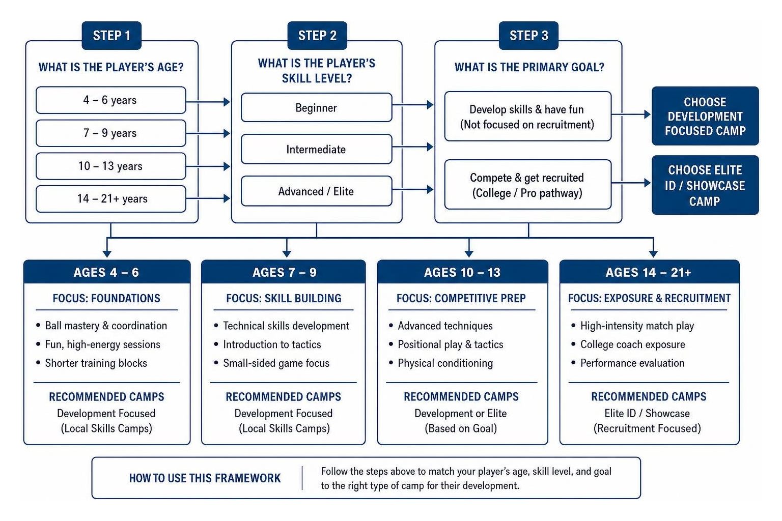 Decision framework for choosing a soccer camp based on age and skill level Decision framework for choosing a soccer camp based on age and skill level