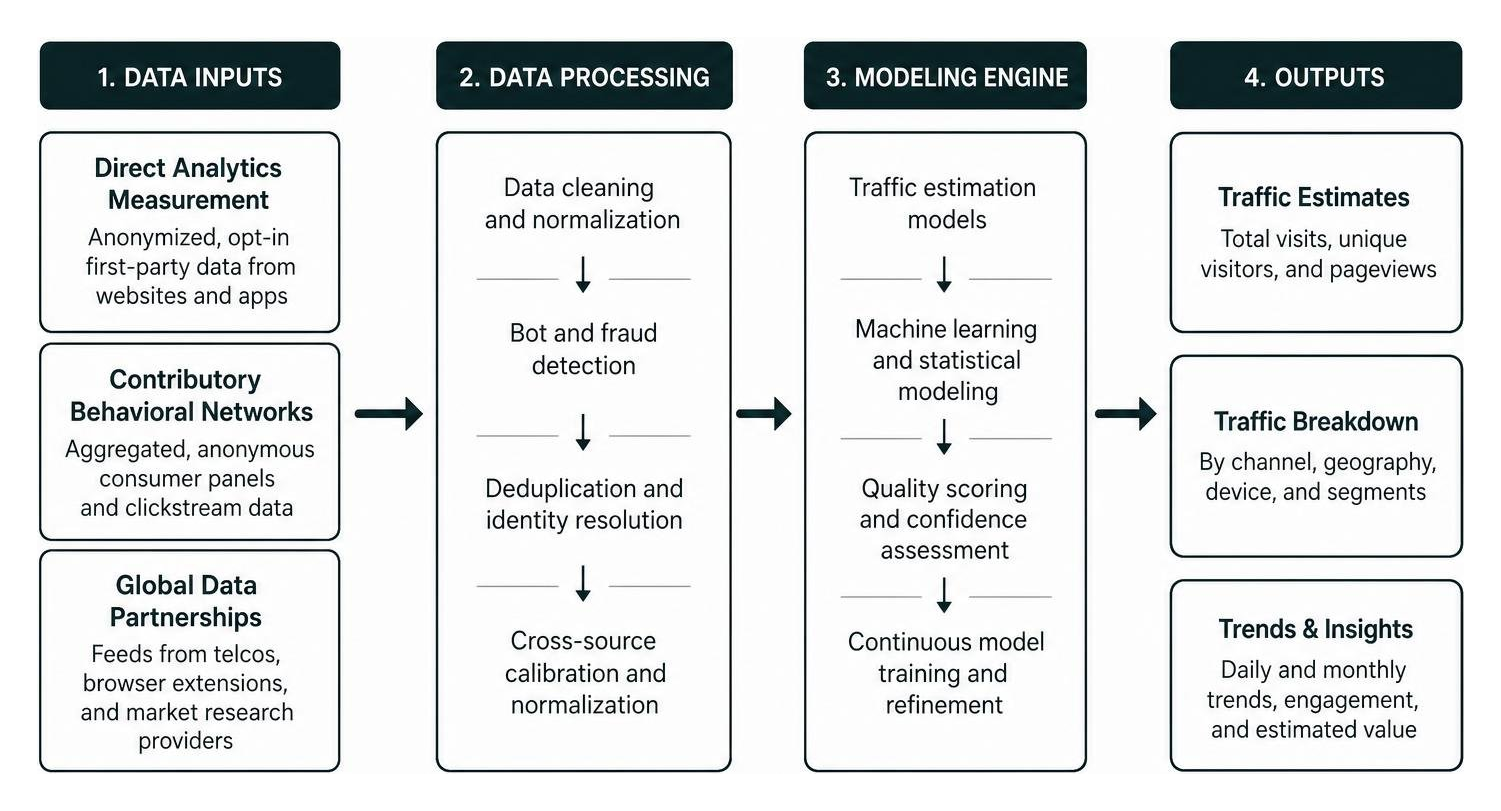 Multi-source traffic estimation data modeling process