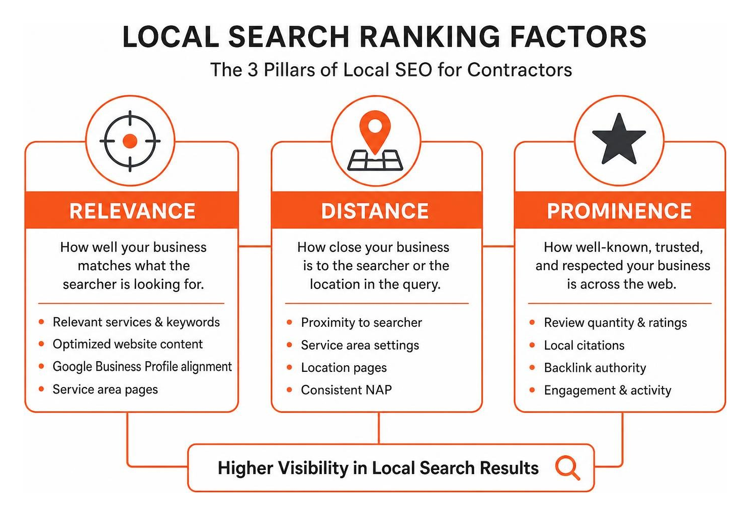 Local search ranking factors: Relevance, Distance, and Prominence for contractor SEO Local search ranking factors: Relevance, Distance, and Prominence for contractor SEO