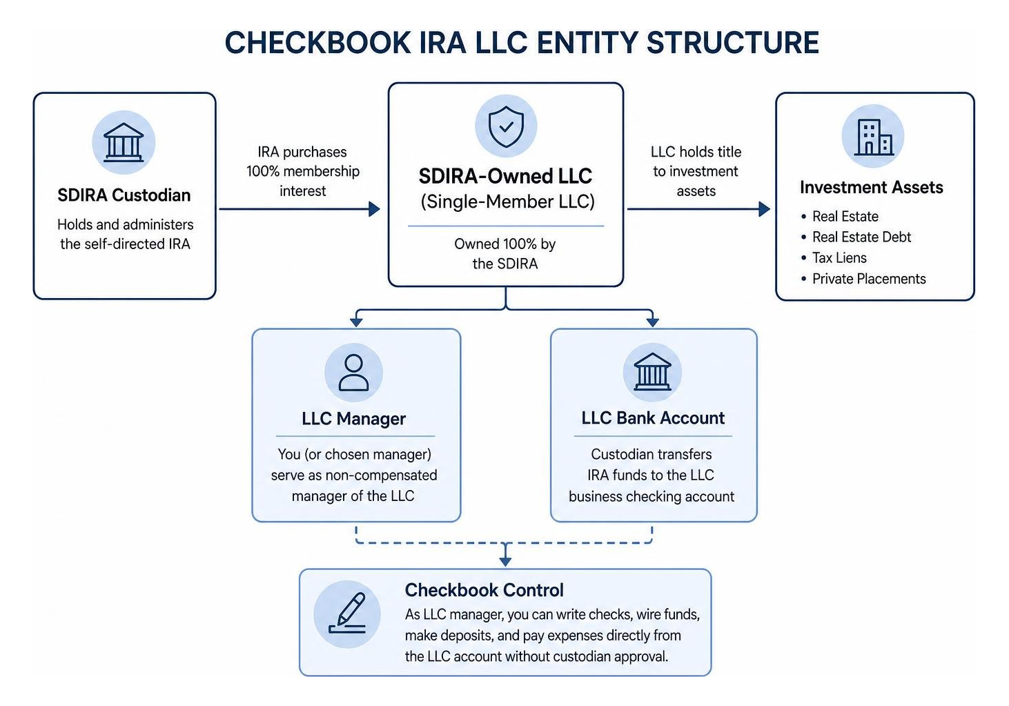 Checkbook IRA LLC entity structure diagram Checkbook IRA LLC entity structure diagram
